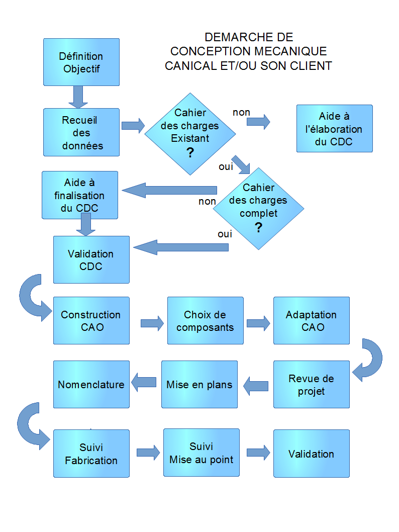 Demarche de conception mecanique