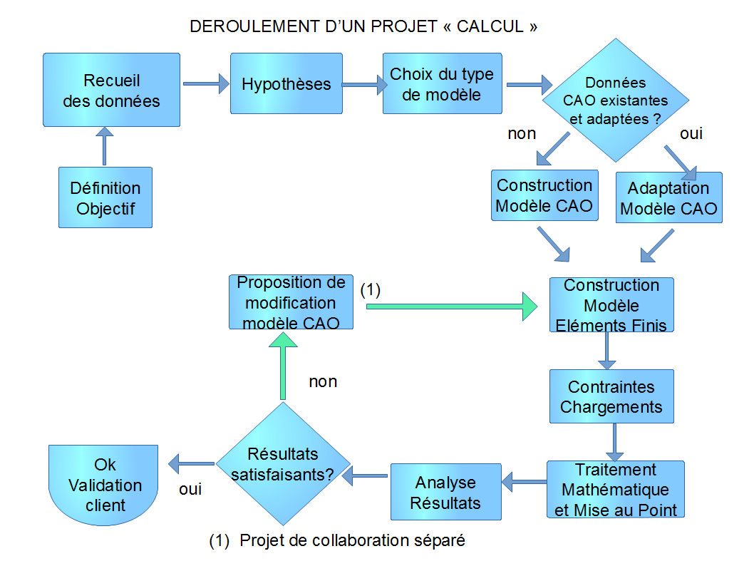 D�marche Calcul